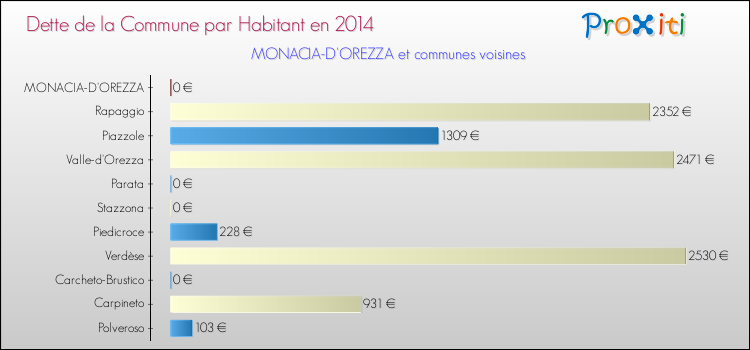 Dette par habitant de la commune en 2014 pour MONACIA-D'OREZZA et les communes proches Comparaison de la dette par habitant de la commune en 2014 pour MONACIA-D'OREZZA et les communes voisines