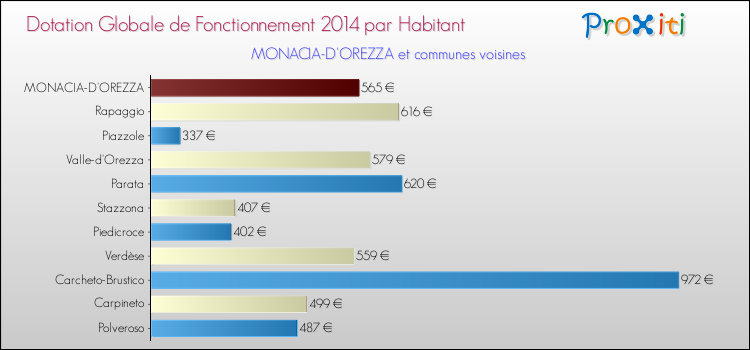 Montant des dotations globales de fonctionnement DGF par Habitant pour MONACIA-D'OREZZA et les communes proches en 2014. Comparaison des des dotations globales de fonctionnement DGF par habitant pour MONACIA-D'OREZZA et les communes voisines en 2014.