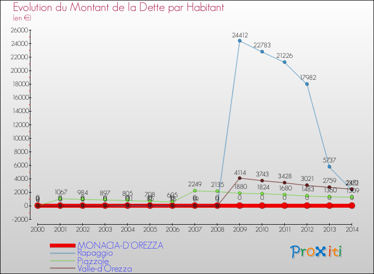 Evolution de la dette par habitant pour la commune de MONACIA-D'OREZZA et les communes proches de 2000 à 2014 Comparaison de la dette par habitant pour MONACIA-D'OREZZA et les communes voisines de 2000 à 2014