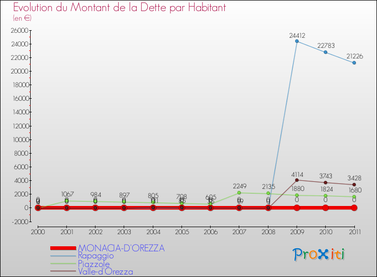 Evolution de la dette par habitant pour la commune de MONACIA-D'OREZZA et les communes proches Comparaison de la dette par habitant pour MONACIA-D'OREZZA et les communes voisines