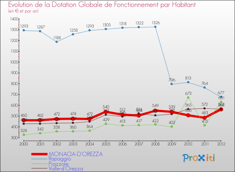 Evolution et montant de la dotation globale de fonctionnement par Habitant pour MONACIA-D'OREZZA et les communes proches Comparaison des dotations globales de fonctionnement par habitant pour MONACIA-D'OREZZA et les communes voisines