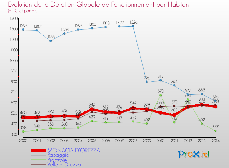 Evolution et montant de la dotation globale de fonctionnement par Habitant pour MONACIA-D'OREZZA et les communes proches de 2000 à 2014. Comparaison des dotations globales de fonctionnement par habitant pour MONACIA-D'OREZZA et les communes voisines de 2000 à 2014.