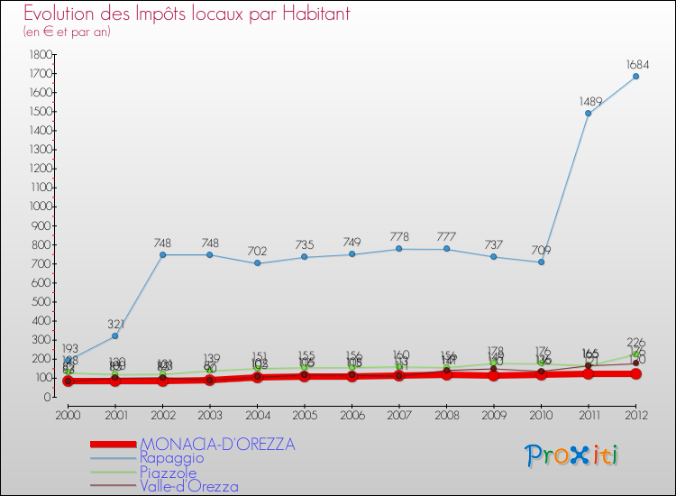 Evolution et montant des impôts locaux par Habitant pour MONACIA-D'OREZZA et les communes proches Comparaison des impôts locaux par habitant pour MONACIA-D'OREZZA et les communes voisines
