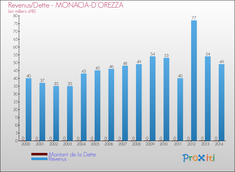 Evolution comparée de la dette et des revenus pour la commune de MONACIA-D'OREZZA de 2000 à 2014 Comparaison de la dette et des revenus pour MONACIA-D'OREZZA de 2000 à 2014