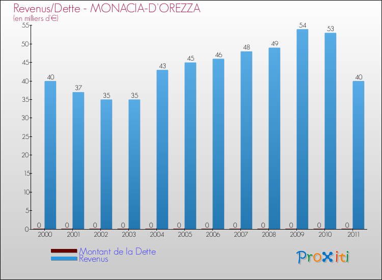 Evolution comparée de la dette et des revenus pour la commune de MONACIA-D'OREZZA de 2000 à 2011 Comparaison de la dette et des revenus pour MONACIA-D'OREZZA de 2000 à 2011