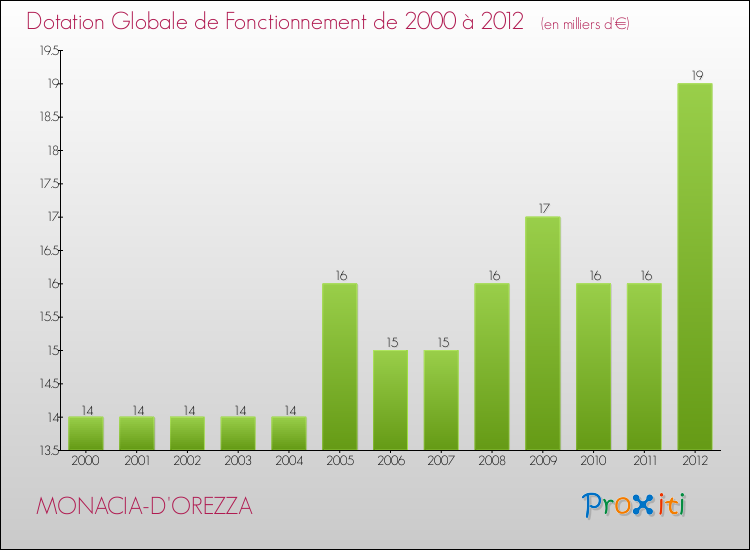 Evolution du montant de la Dotation Globale de Fonctionnement pour la commune de MONACIA-D'OREZZA de 2000 à 2012 Evolution du montant de la Dotation Globale de Fonctionnement pour MONACIA-D'OREZZA de 2000 à 2012