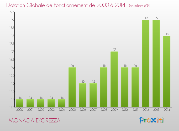 Evolution du montant de la Dotation Globale de Fonctionnement pour la commune de MONACIA-D'OREZZA de 2000 à 2014 Evolution du montant de la Dotation Globale de Fonctionnement pour MONACIA-D'OREZZA de 2000 à 2014