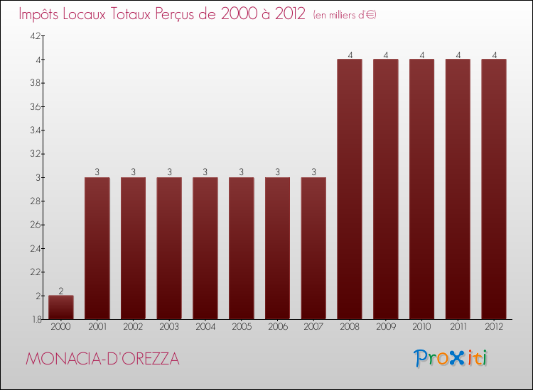 Evolution des Impôts Locaux pour la commune de MONACIA-D'OREZZA de 2000 à 2012 Evolution des Impôts Locaux pour MONACIA-D'OREZZA de 2000 à 2012