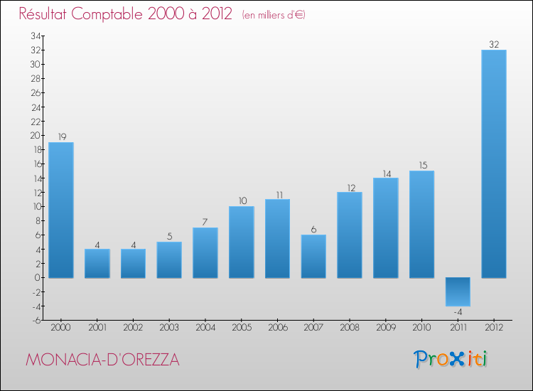 Evolution du résultat comptable pour la commune de MONACIA-D'OREZZA de 2000 à 2012 Evolution du résultat comptable pour MONACIA-D'OREZZA de 2000 à 2012
