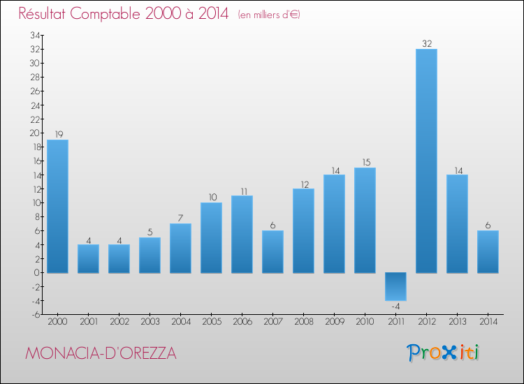 Evolution du résultat comptable pour la commune de MONACIA-D'OREZZA de 2000 à 2014 Evolution du résultat comptable pour MONACIA-D'OREZZA de 2000 à 2014