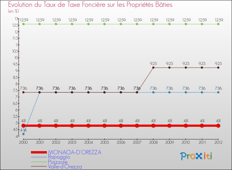 Evolution du taux de la taxe foncière sur le bati pour MONACIA-D'OREZZA et les communes proches de 2000 à 2012 Comparaison des taux de taxe foncière sur le bati pour MONACIA-D'OREZZA et les communes voisines de 2000 à 2012
