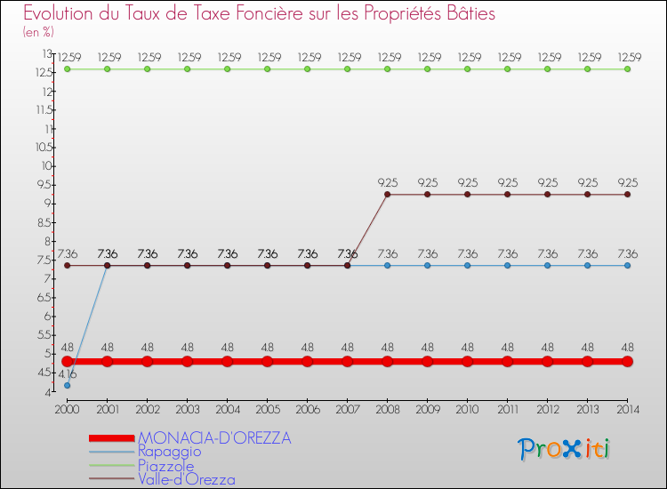 Evolution du taux de la taxe foncière sur le bati pour MONACIA-D'OREZZA et les communes proches de 2000 à 2014 Comparaison des taux de taxe foncière sur le bati pour MONACIA-D'OREZZA et les communes voisines de 2000 à 2014