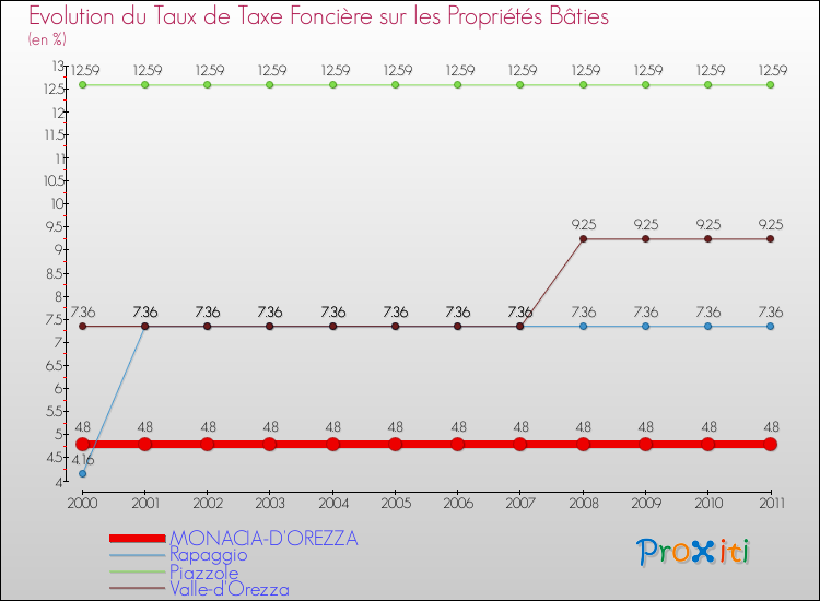 Evolution du taux de la taxe foncière sur le bati pour MONACIA-D'OREZZA et les communes proches Comparaison des taux de taxe foncière sur le bati pour MONACIA-D'OREZZA et les communes voisines