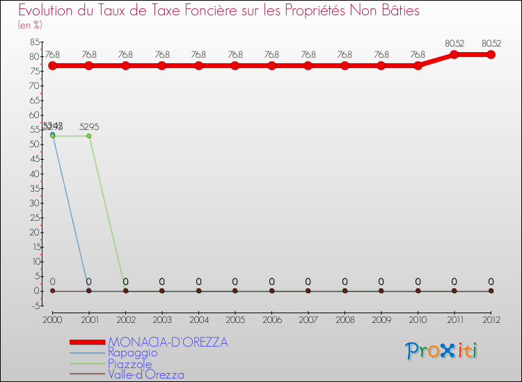 Evolution du taux de la taxe foncière sur les immeubles et terrains non batis pour MONACIA-D'OREZZA et les communes proches de 2000 à 2012 Comparaison des taux de la taxe foncière sur les immeubles et terrains non batis pour MONACIA-D'OREZZA et les communes voisines de 2000 à 2012