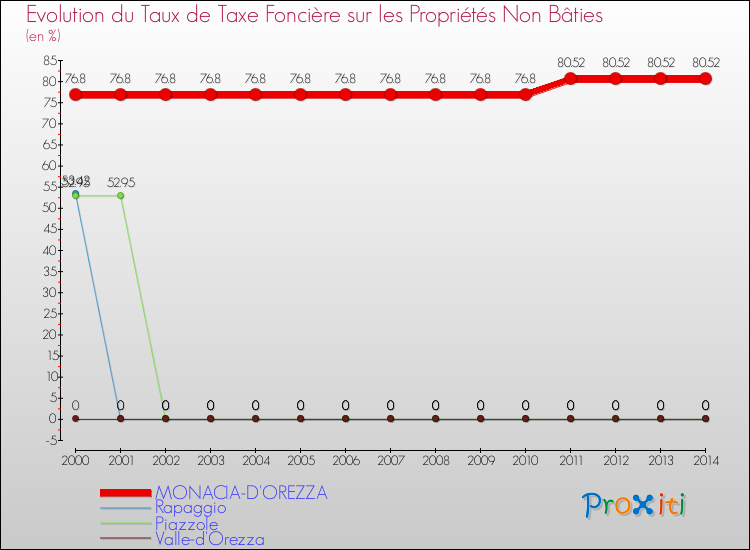 Evolution du taux de la taxe foncière sur les immeubles et terrains non batis pour MONACIA-D'OREZZA et les communes proches de 2000 à 2014 Comparaison des taux de la taxe foncière sur les immeubles et terrains non batis pour MONACIA-D'OREZZA et les communes voisines de 2000 à 2014
