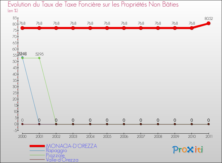 Evolution du taux de la taxe foncière sur les immeubles et terrains non batis pour MONACIA-D'OREZZA et les communes proches Comparaison des taux de la taxe foncière sur les immeubles et terrains non batis pour MONACIA-D'OREZZA et les communes voisines