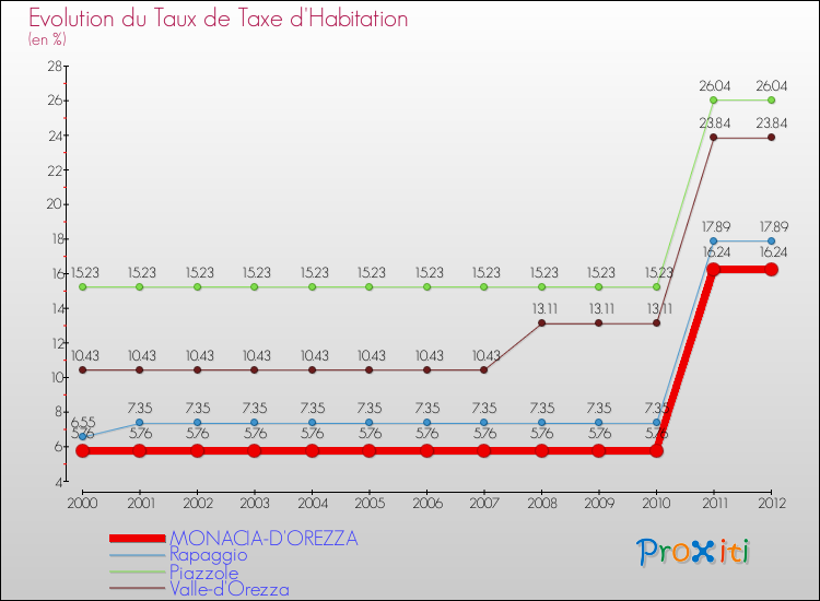 Evolution du taux de la taxe d'habitation pour MONACIA-D'OREZZA et les communes proches Comparaison des taux de la taxe d'habitation pour MONACIA-D'OREZZA et les communes voisines