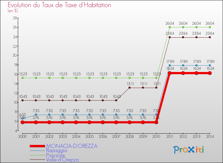 Evolution du taux de la taxe d'habitation pour MONACIA-D'OREZZA et les communes proches de 2000 à 2014 Comparaison des taux de la taxe d'habitation pour MONACIA-D'OREZZA et les communes voisines de 2000 à 2014