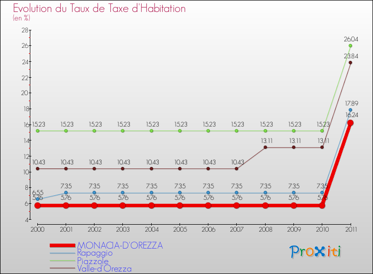 Evolution du taux de la taxe d'habitation pour MONACIA-D'OREZZA et les communes proches Comparaison des taux de la taxe d'habitation pour MONACIA-D'OREZZA et les communes voisines