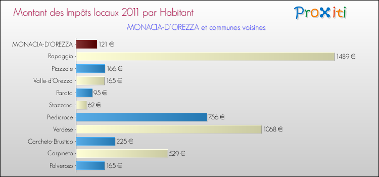 Montant des impôts locaux par Habitant pour MONACIA-D'OREZZA et les communes proches Comparaison des impôts locaux par habitant pour MONACIA-D'OREZZA et les communes voisines