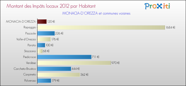 Montant des impôts locaux par Habitant pour MONACIA-D'OREZZA et les communes proches Comparaison des impôts locaux par habitant pour MONACIA-D'OREZZA et les communes voisines