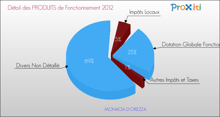 Décomposition du Budget de Fonctionnement 2012 de la commune de MONACIA-D'OREZZA Budget de Fonctionnement 2012 pour la commune de MONACIA-D'OREZZA