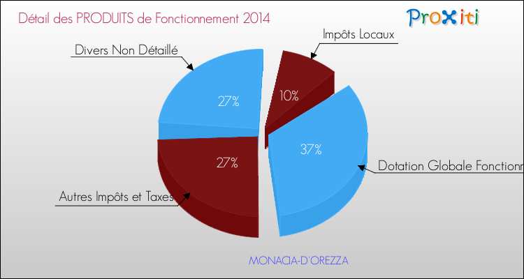 Décomposition du Budget de Fonctionnement 2014 de la commune de MONACIA-D'OREZZA Budget de Fonctionnement 2014 pour la commune de MONACIA-D'OREZZA