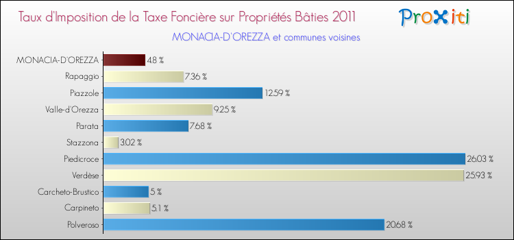 Taux d'imposition de la taxe foncière sur le bati 2011 pour MONACIA-D'OREZZA et les communes proches Comparaison des taux d'imposition de la taxe foncière sur le bati 2011 pour MONACIA-D'OREZZA et les communes voisines