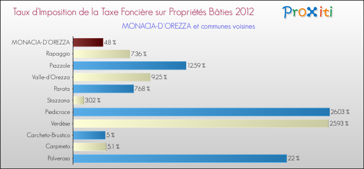 Taux d'imposition de la taxe foncière sur le bati 2012 pour MONACIA-D'OREZZA et les communes proches Comparaison des taux d'imposition de la taxe foncière sur le bati 2012 pour MONACIA-D'OREZZA et les communes voisines
