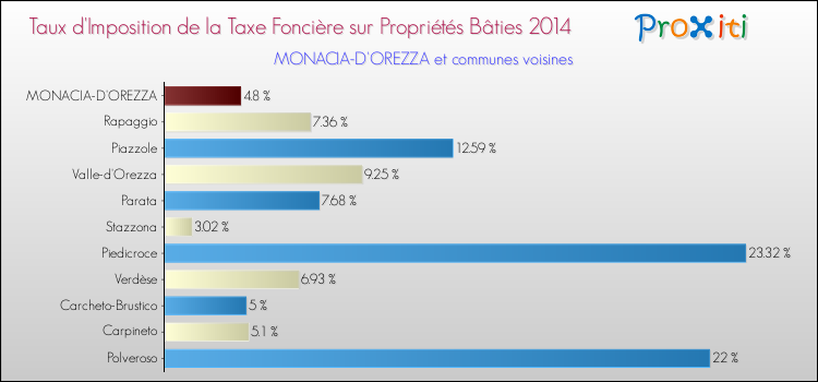 Taux d'imposition de la taxe foncière sur le bati 2014 pour MONACIA-D'OREZZA et les communes proches Comparaison des taux d'imposition de la taxe foncière sur le bati 2014 pour MONACIA-D'OREZZA et les communes voisines