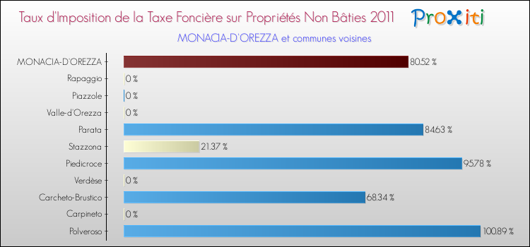 Taux d'imposition de la taxe foncière sur les immeubles et terrains non batis 2011 pour MONACIA-D'OREZZA et les communes proches Comparaison des taux d'imposition de la taxe foncière sur les immeubles et terrains non batis 2011 pour MONACIA-D'OREZZA et les communes voisines