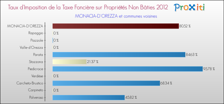 Taux d'imposition de la taxe foncière sur les immeubles et terrains non batis 2012 pour MONACIA-D'OREZZA et les communes proches Comparaison des taux d'imposition de la taxe foncière sur les immeubles et terrains non batis 2012 pour MONACIA-D'OREZZA et les communes voisines