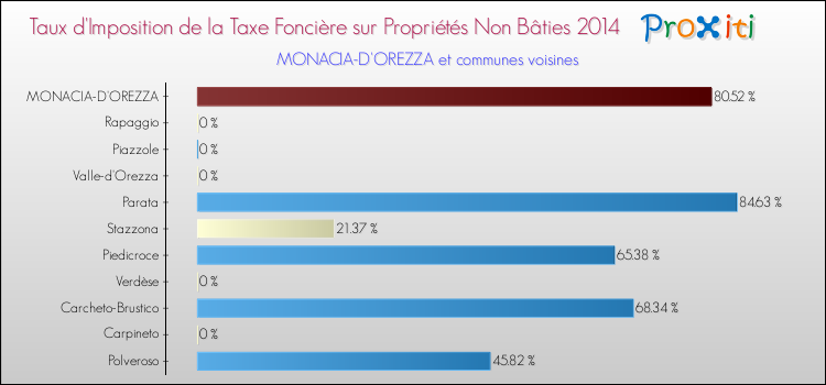 Taux d'imposition de la taxe foncière sur les immeubles et terrains non batis 2014 pour MONACIA-D'OREZZA et les communes proches Comparaison des taux d'imposition de la taxe foncière sur les immeubles et terrains non batis 2014 pour MONACIA-D'OREZZA et les communes voisines