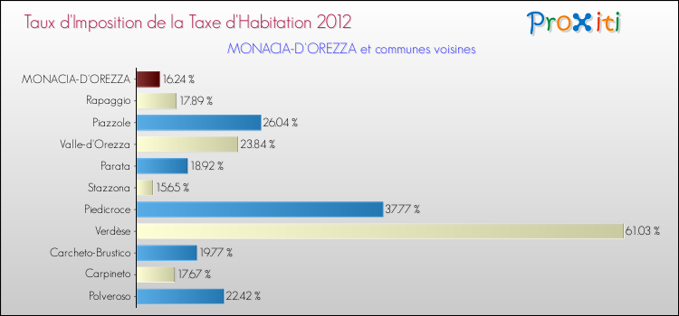Taux d'imposition de la taxe d'habitation 2012 pour MONACIA-D'OREZZA et les communes proches Comparaison des taux d'imposition de la taxe d'habitation 2012 pour MONACIA-D'OREZZA et les communes voisines