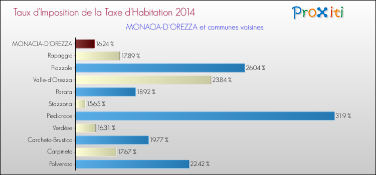 Taux d'imposition de la taxe d'habitation 2014 pour MONACIA-D'OREZZA et les communes proches Comparaison des taux d'imposition de la taxe d'habitation 2014 pour MONACIA-D'OREZZA et les communes voisines
