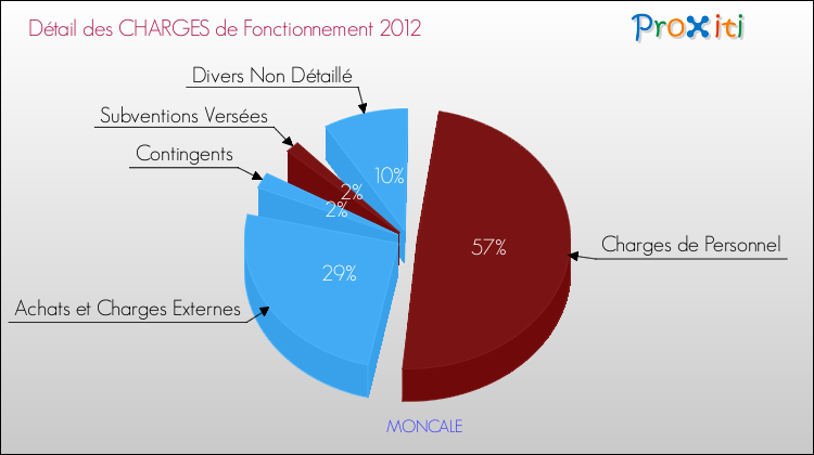 Décomposition des Charges de Fonctionnement 2012 de la commune de MONCALE Charges de Fonctionnement 2012 pour la commune de MONCALE