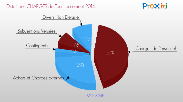 Décomposition des Charges de Fonctionnement 2014 de la commune de MONCALE Charges de Fonctionnement 2014 pour la commune de MONCALE