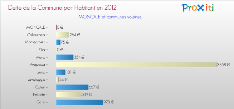 Dette par habitant de la commune en 2012 pour MONCALE et les communes proches Comparaison de la dette par habitant de la commune en 2012 pour MONCALE et les communes voisines
