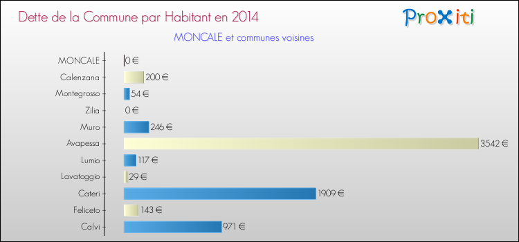 Dette par habitant de la commune en 2014 pour MONCALE et les communes proches Comparaison de la dette par habitant de la commune en 2014 pour MONCALE et les communes voisines