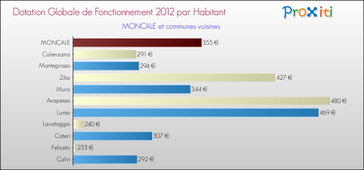 Montant des dotations globales de fonctionnement DGF par Habitant pour MONCALE et les communes proches Comparaison des des dotations globales de fonctionnement DGF par habitant pour MONCALE et les communes voisines