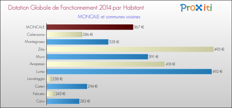 Montant des dotations globales de fonctionnement DGF par Habitant pour MONCALE et les communes proches en 2014. Comparaison des des dotations globales de fonctionnement DGF par habitant pour MONCALE et les communes voisines en 2014.