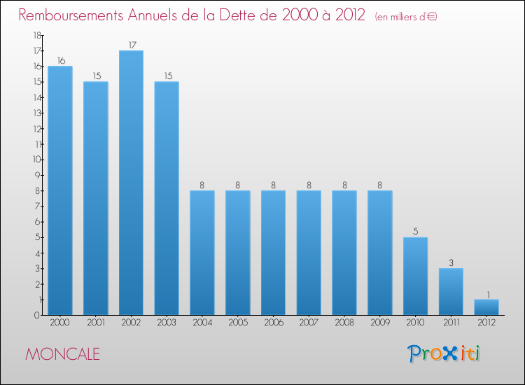 Evolution de l'annuité de la dette pour la commune de MONCALE de 2000 à 2012 Annuités de la dette pour MONCALE de 2000 à 2012