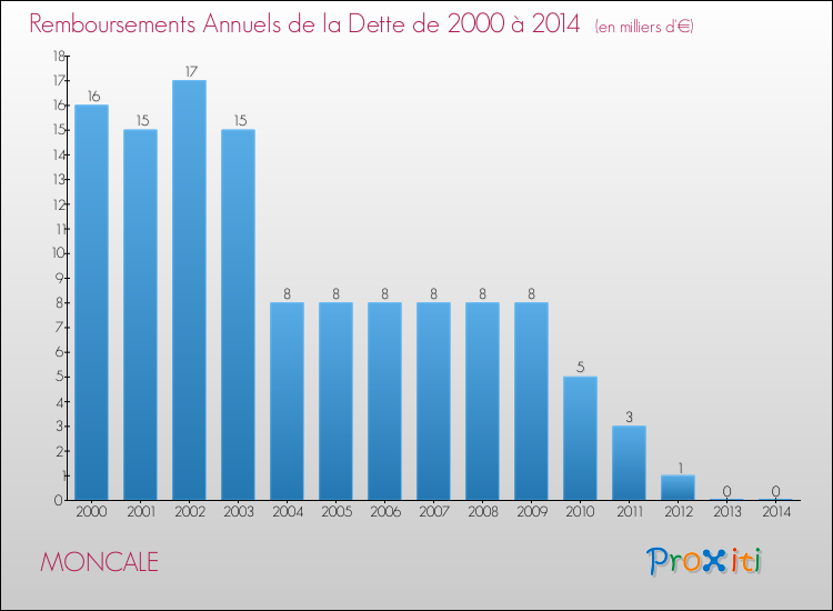 Evolution de l'annuité de la dette pour la commune de MONCALE de 2000 à 2014 Annuités de la dette pour MONCALE de 2000 à 2014