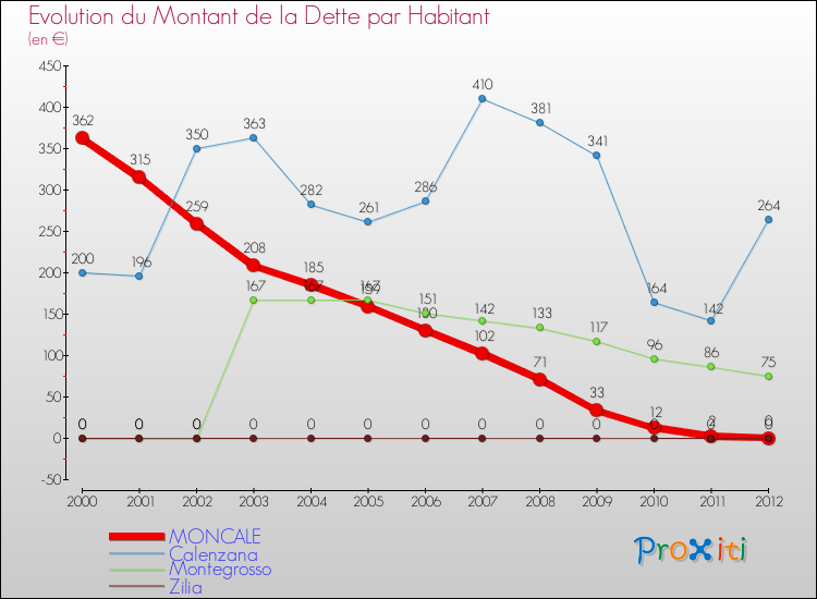 Evolution de la dette par habitant pour la commune de MONCALE et les communes proches de 2000 à 2012 Comparaison de la dette par habitant pour MONCALE et les communes voisines de 2000 à 2012