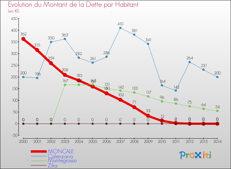 Evolution de la dette par habitant pour la commune de MONCALE et les communes proches de 2000 à 2014 Comparaison de la dette par habitant pour MONCALE et les communes voisines de 2000 à 2014