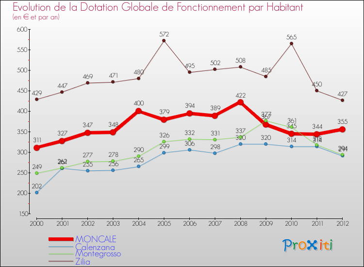 Evolution et montant de la dotation globale de fonctionnement par Habitant pour MONCALE et les communes proches Comparaison des dotations globales de fonctionnement par habitant pour MONCALE et les communes voisines