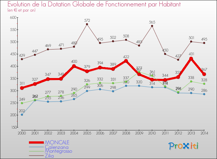 Evolution et montant de la dotation globale de fonctionnement par Habitant pour MONCALE et les communes proches de 2000 à 2014. Comparaison des dotations globales de fonctionnement par habitant pour MONCALE et les communes voisines de 2000 à 2014.