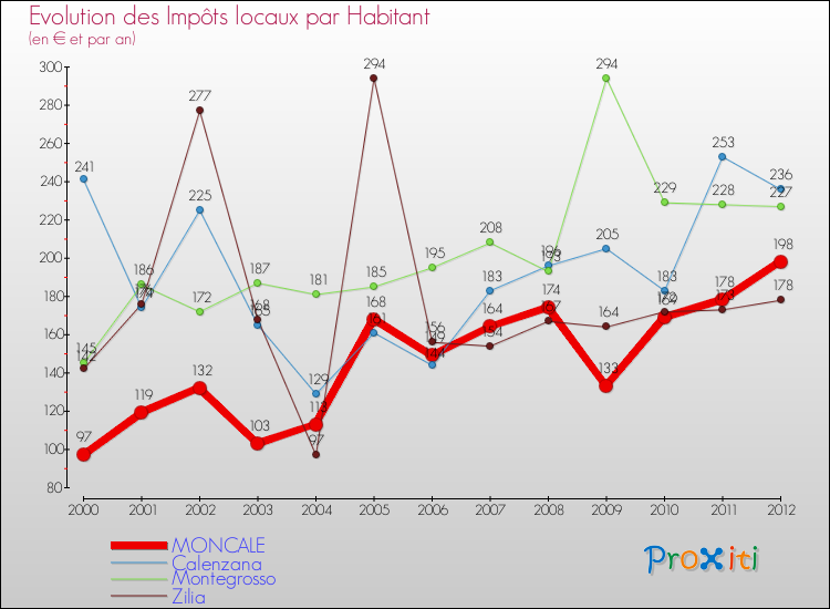 Evolution et montant des impôts locaux par Habitant pour MONCALE et les communes proches Comparaison des impôts locaux par habitant pour MONCALE et les communes voisines