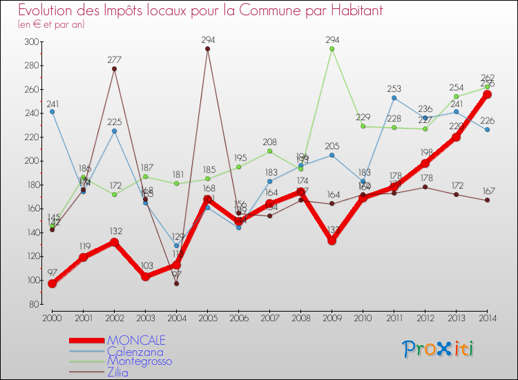 Evolution et montant des impôts locaux par Habitant pour MONCALE et les communes proches de 2000 à 2014 Comparaison des impôts locaux par habitant pour MONCALE et les communes voisines de 2000 à 2014