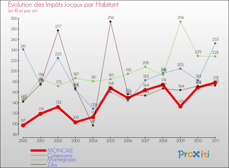 Evolution et montant des impôts locaux par Habitant pour MONCALE et les communes proches Comparaison des impôts locaux par habitant pour MONCALE et les communes voisines